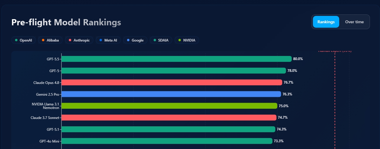 Pre-Flight aviation AI benchmark results dashboard